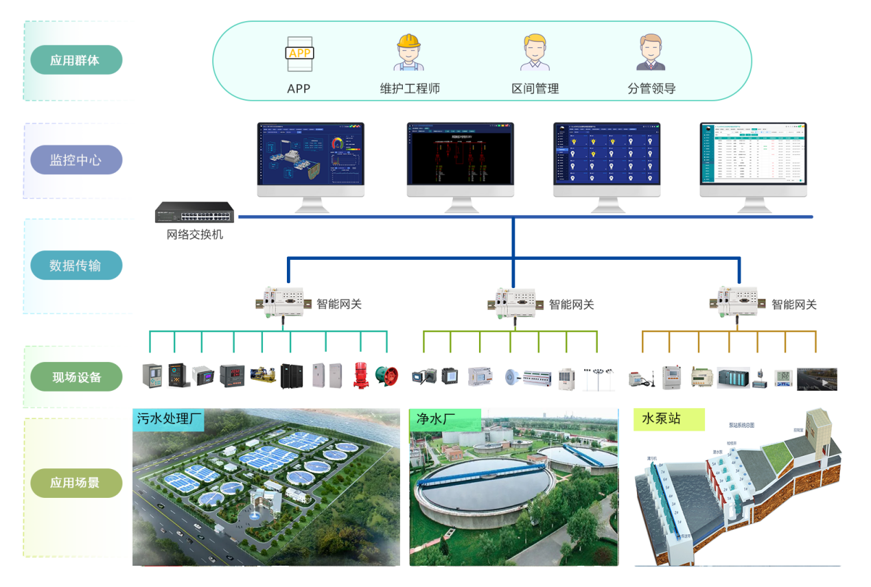 流域治理工程的智慧水务智能配电能效平台设计与实践