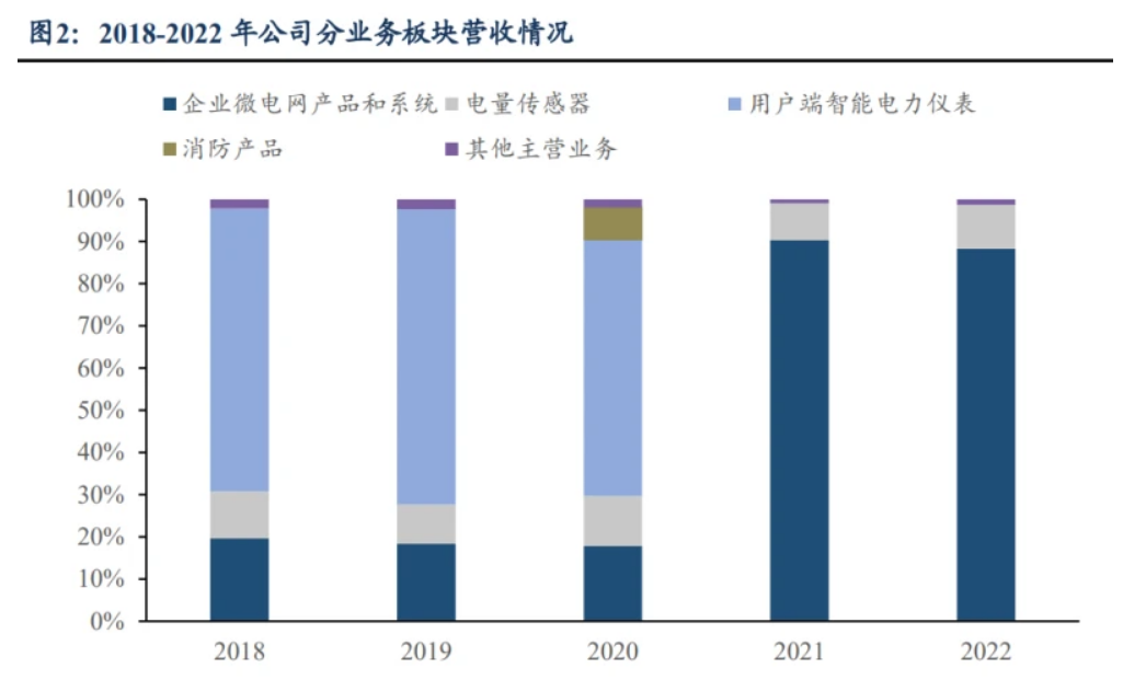 2023年安科瑞研究报告：企业微电网领军企业，产品+营销铸就核心竞争力